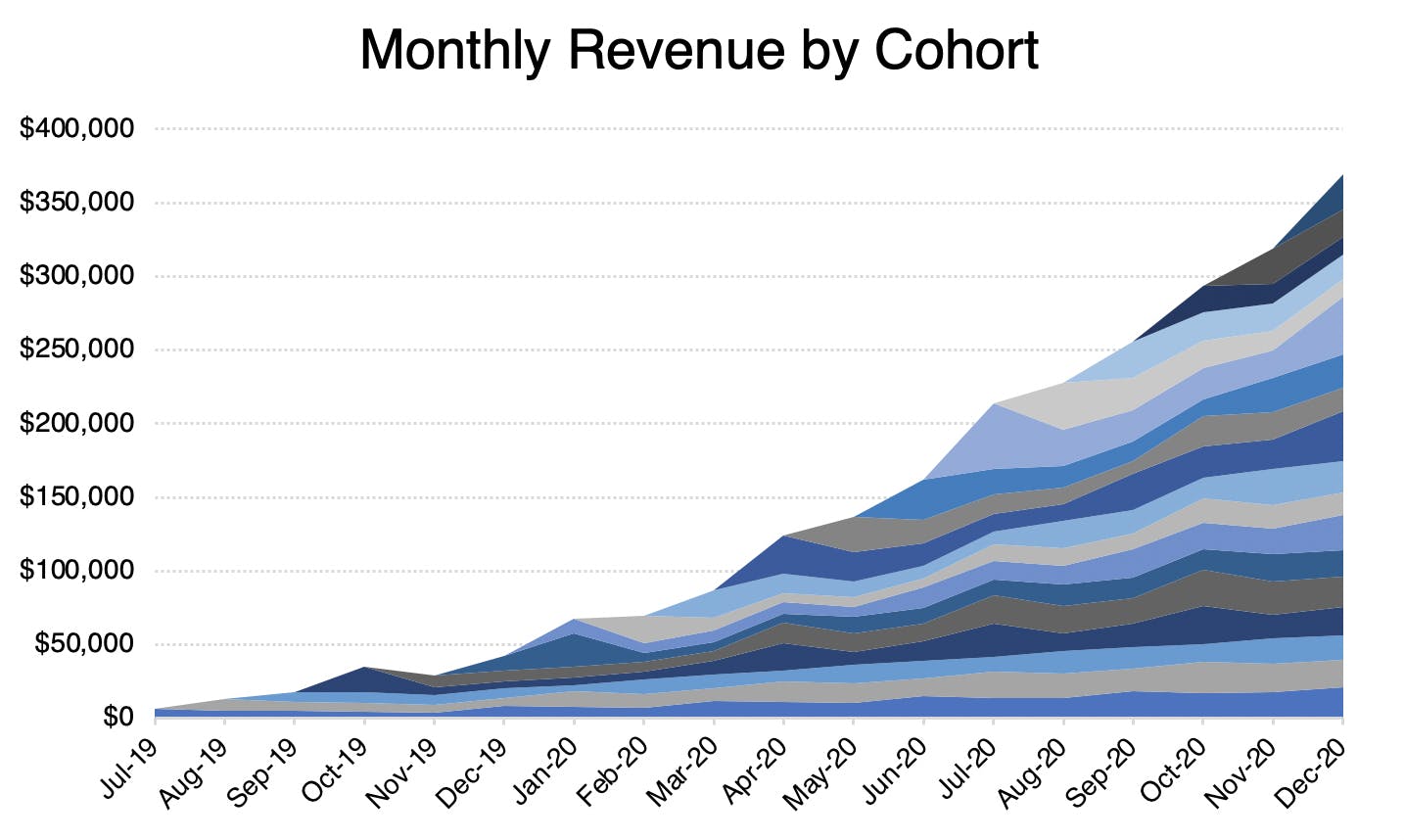 Figure: Monthly revenue by cohort