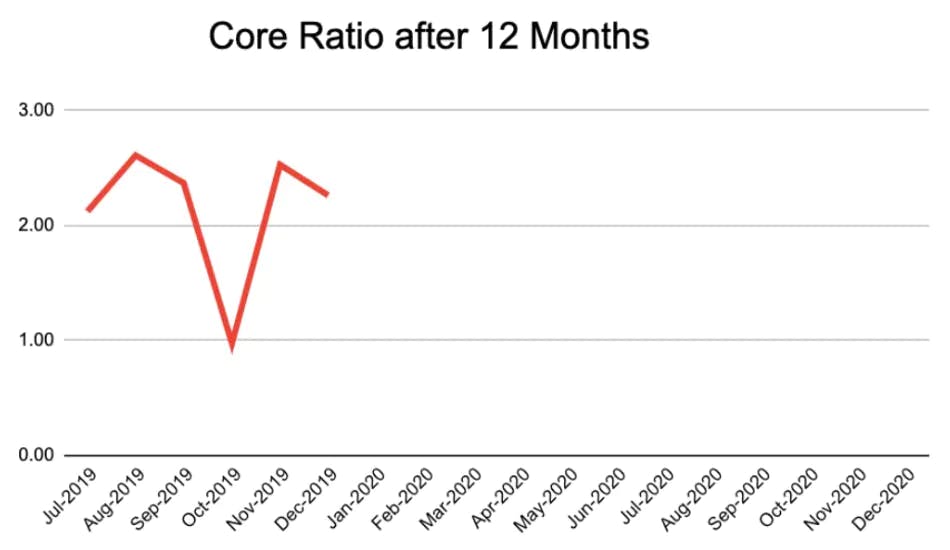 Figure 7: Core ratio after 12 months
