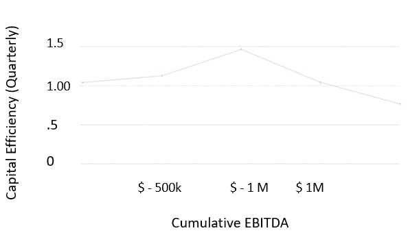 Figure: Quarterly capital efficiency vs. Cumulative EBITDA