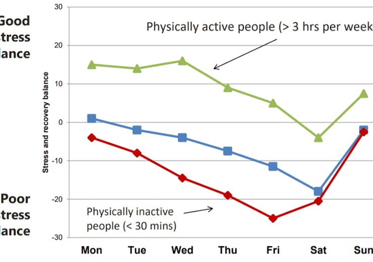 stress & recovery balance