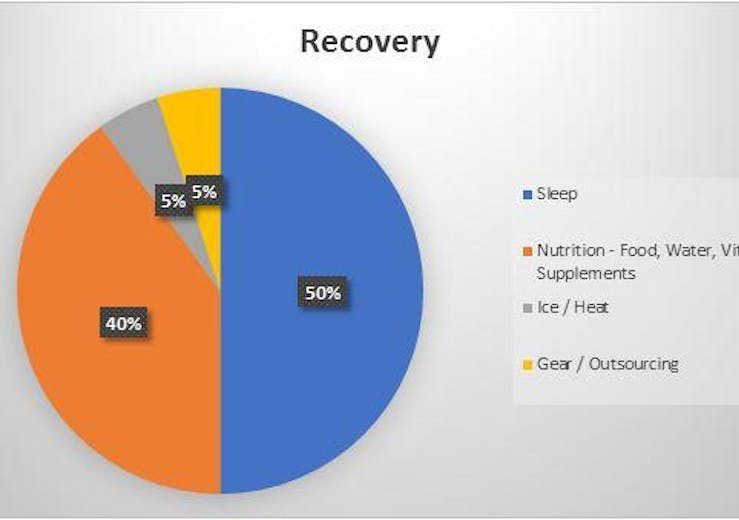Recovery system