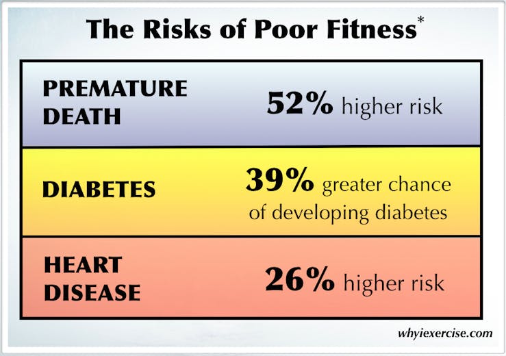 risk of poor fitness