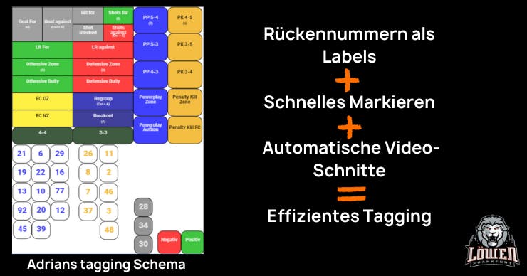 ATHLYZER tagging Schema mit Rückennummern der Spieler