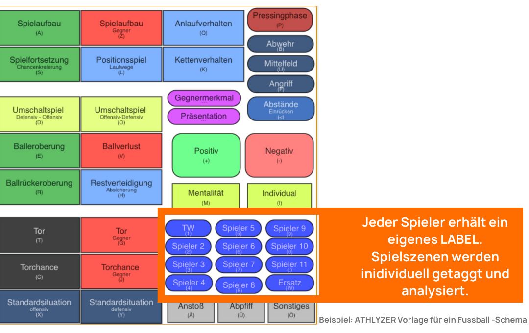 Fussball Schema fürs Tagging mit ATHLYZER