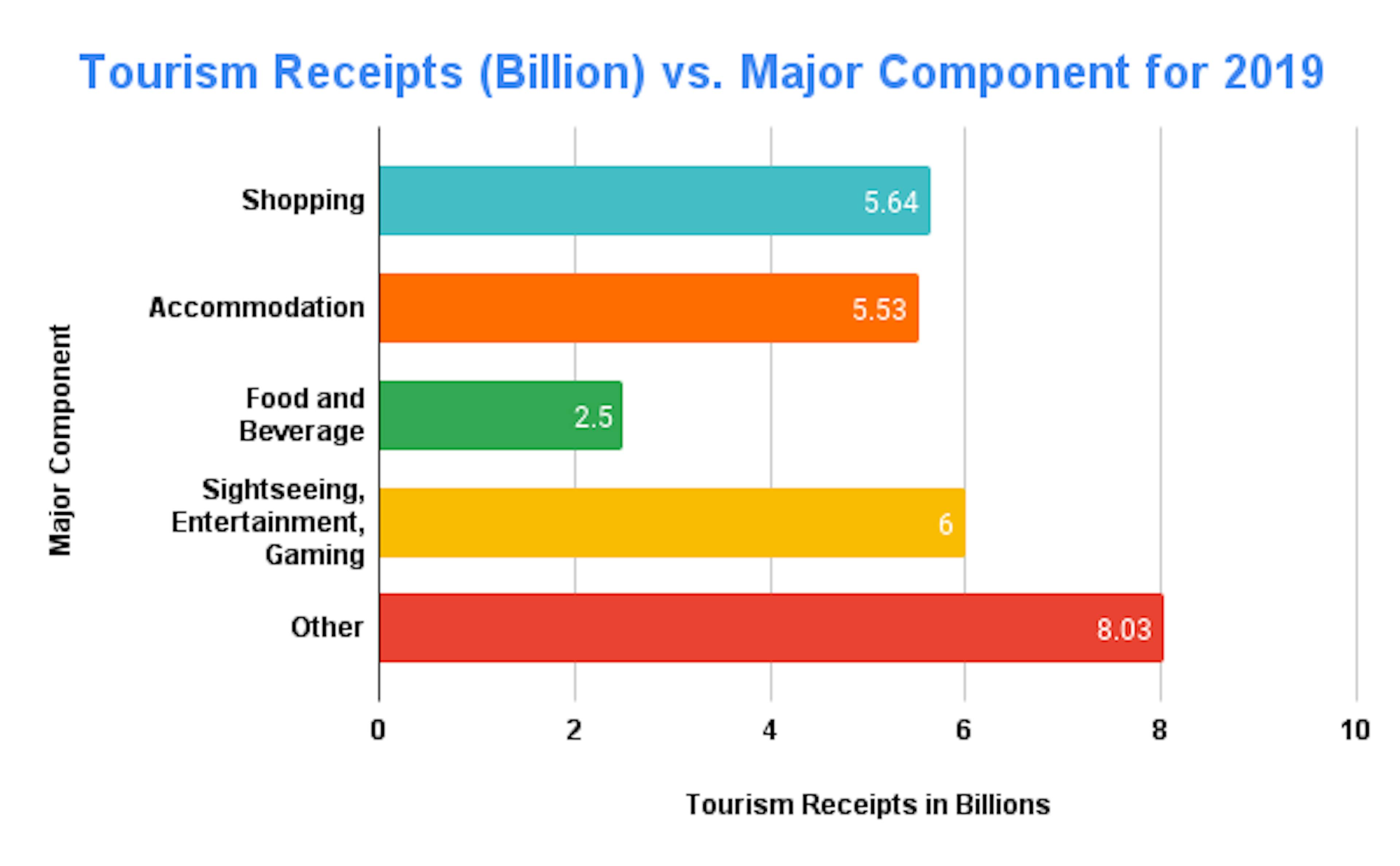 Infograph of the tourism receipts VS major components for 2019.
