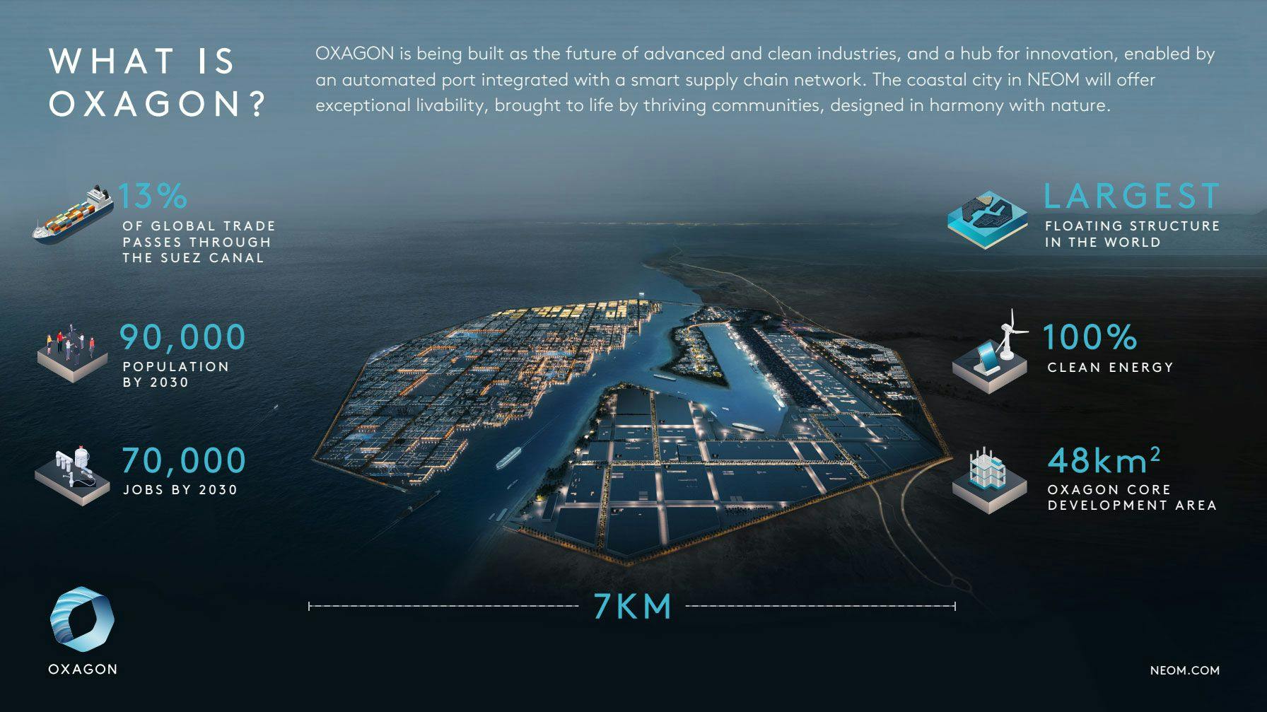 An infograph of a concept called the Oxagon.