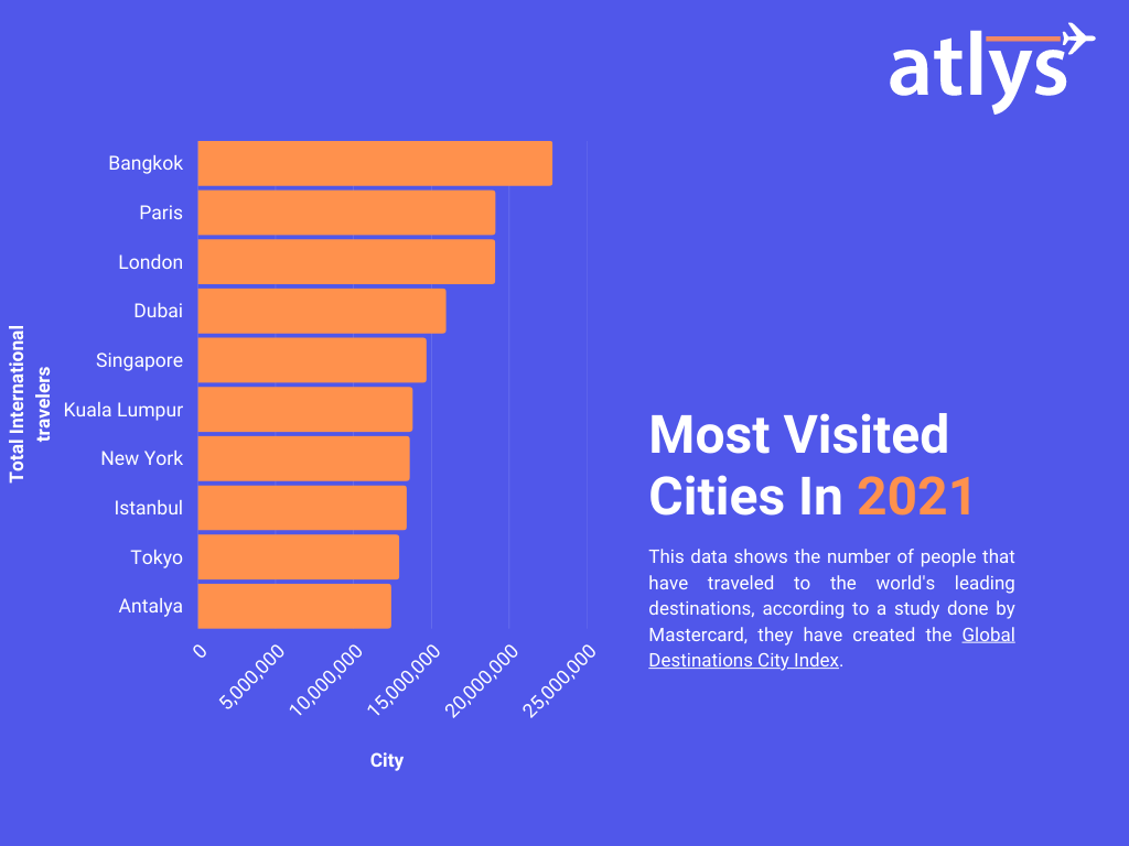 The Most Visited Cities In The World vrogue.co