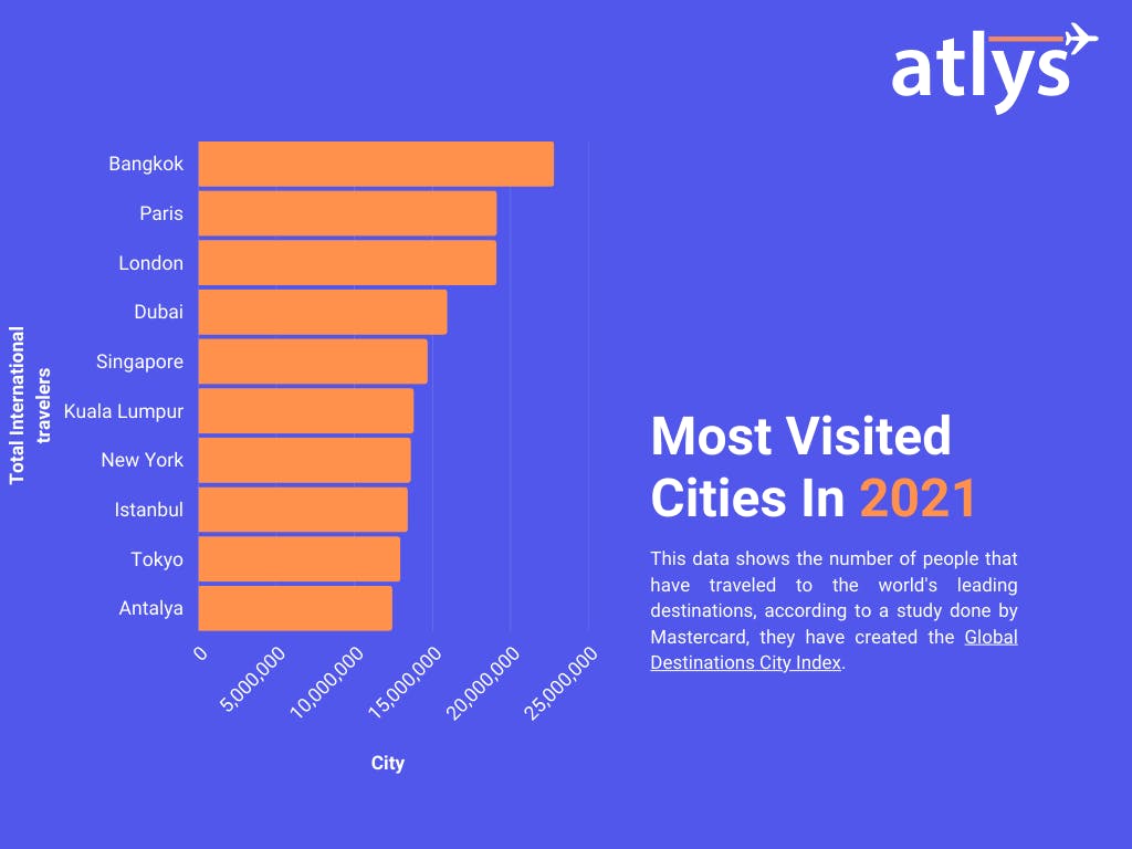 Infograph of the most visited cities in the world 2021.