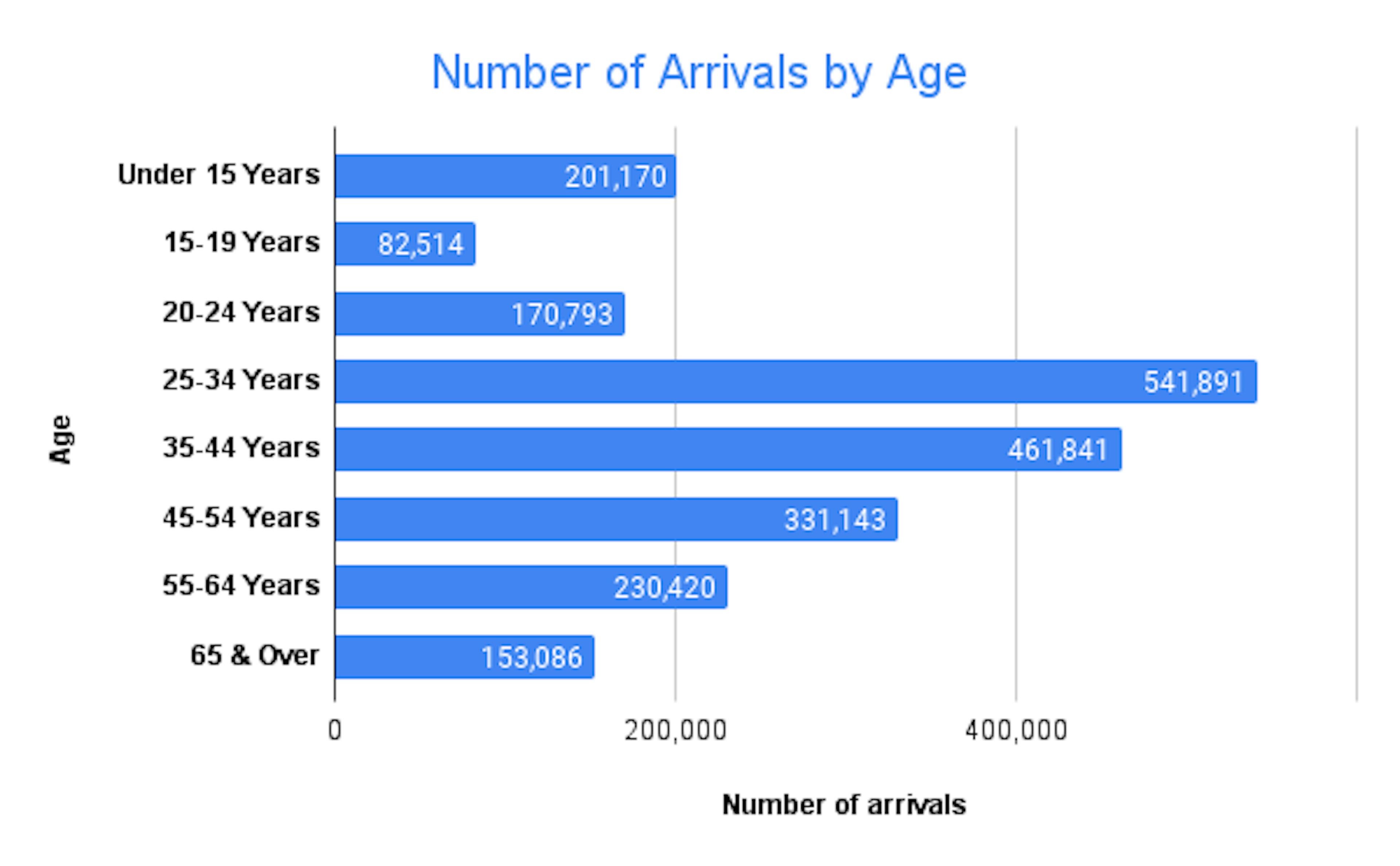 Infograph of the age of travellers arriving in Singapore.
