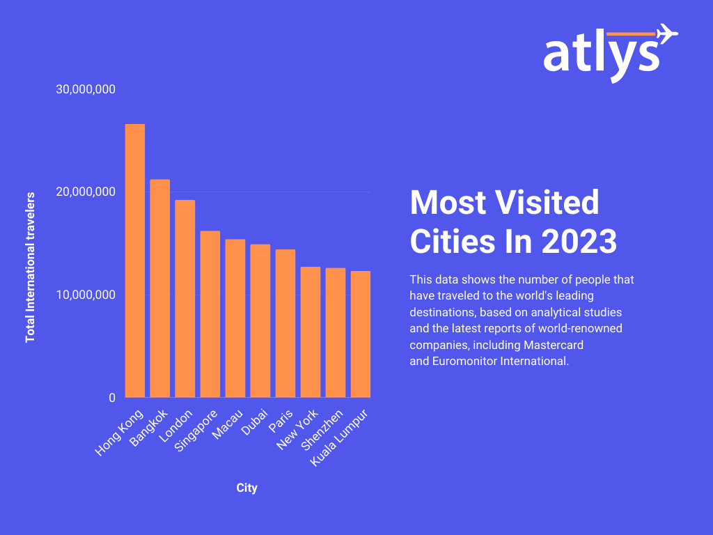 The Most Visited Cities In The World