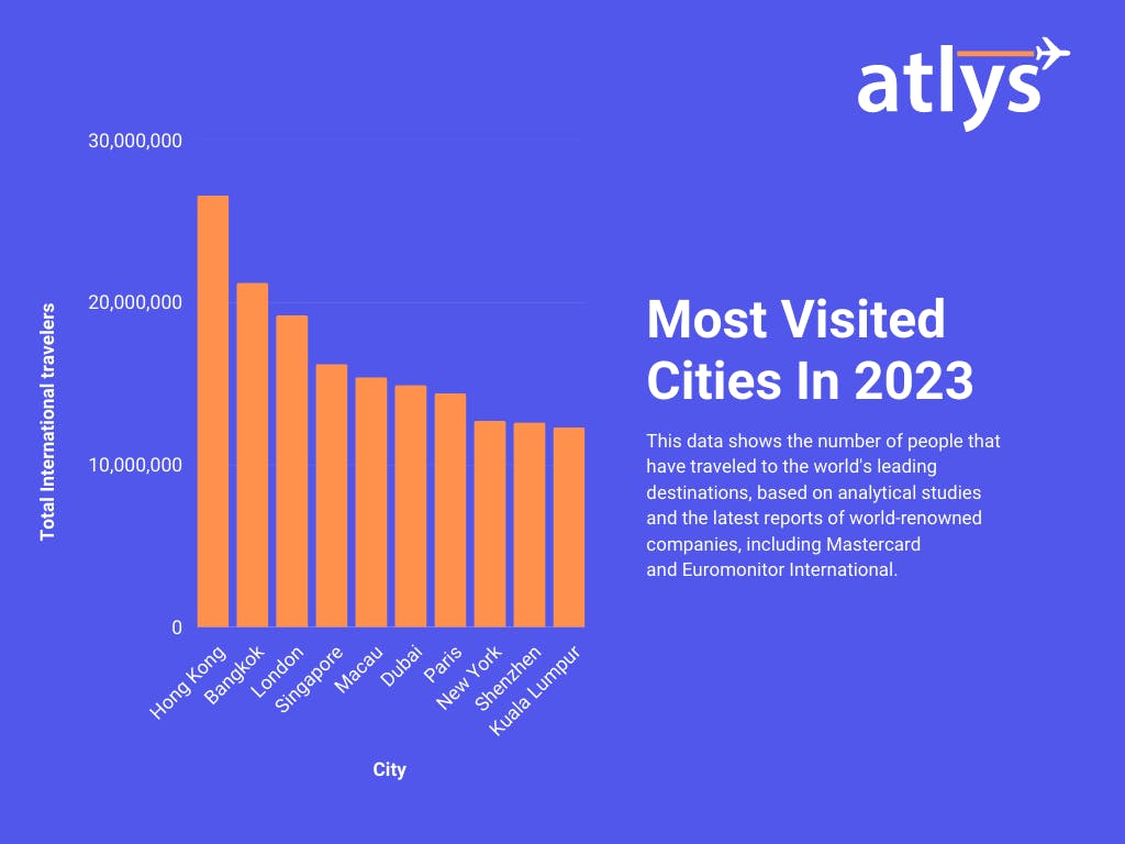 Infograph of the most visited cities in the world 2023.