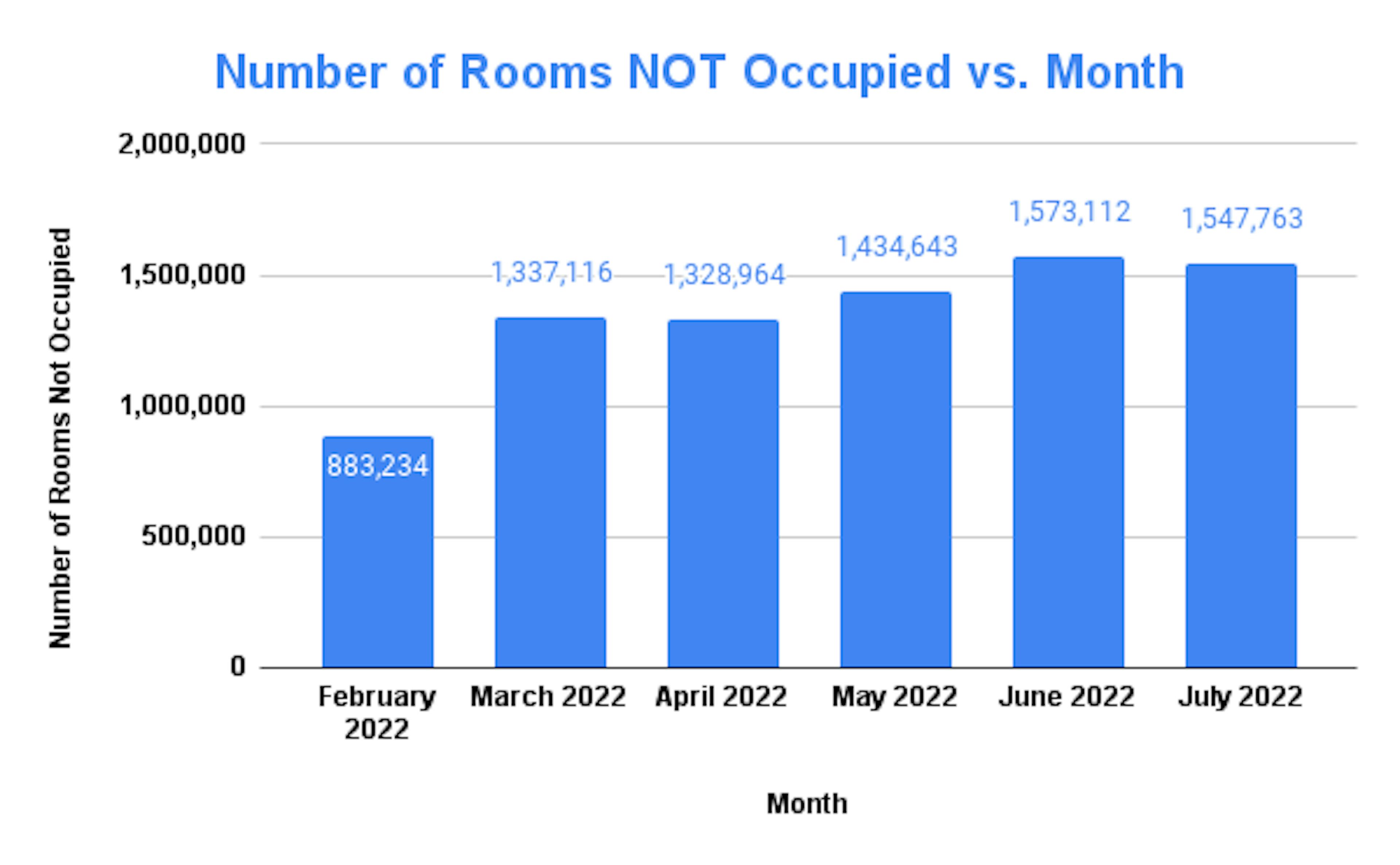 Infograph of the number of rooms in Singapore not occupied each month in 2022.