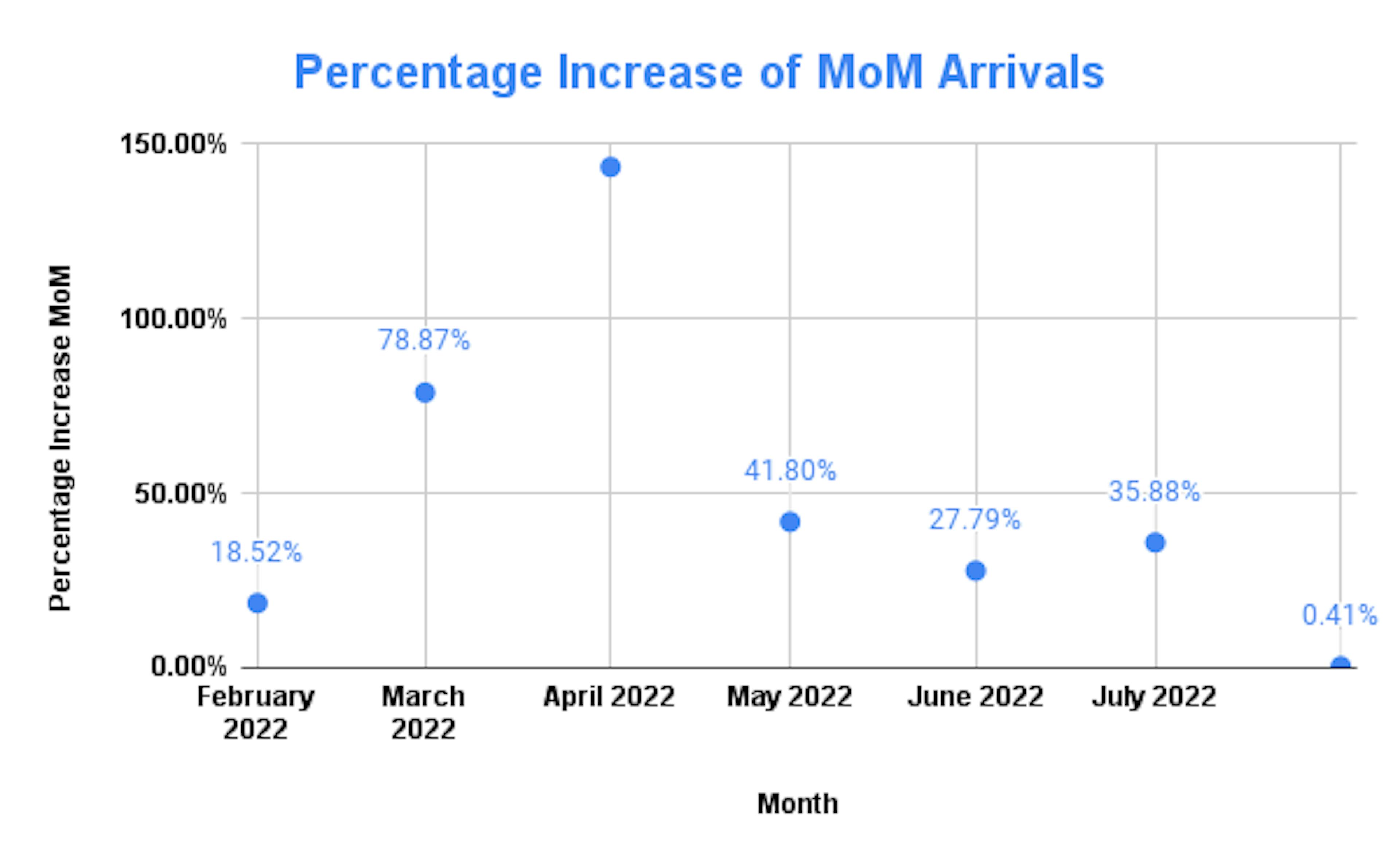 Infograph of month over month arrivals in Singapore.