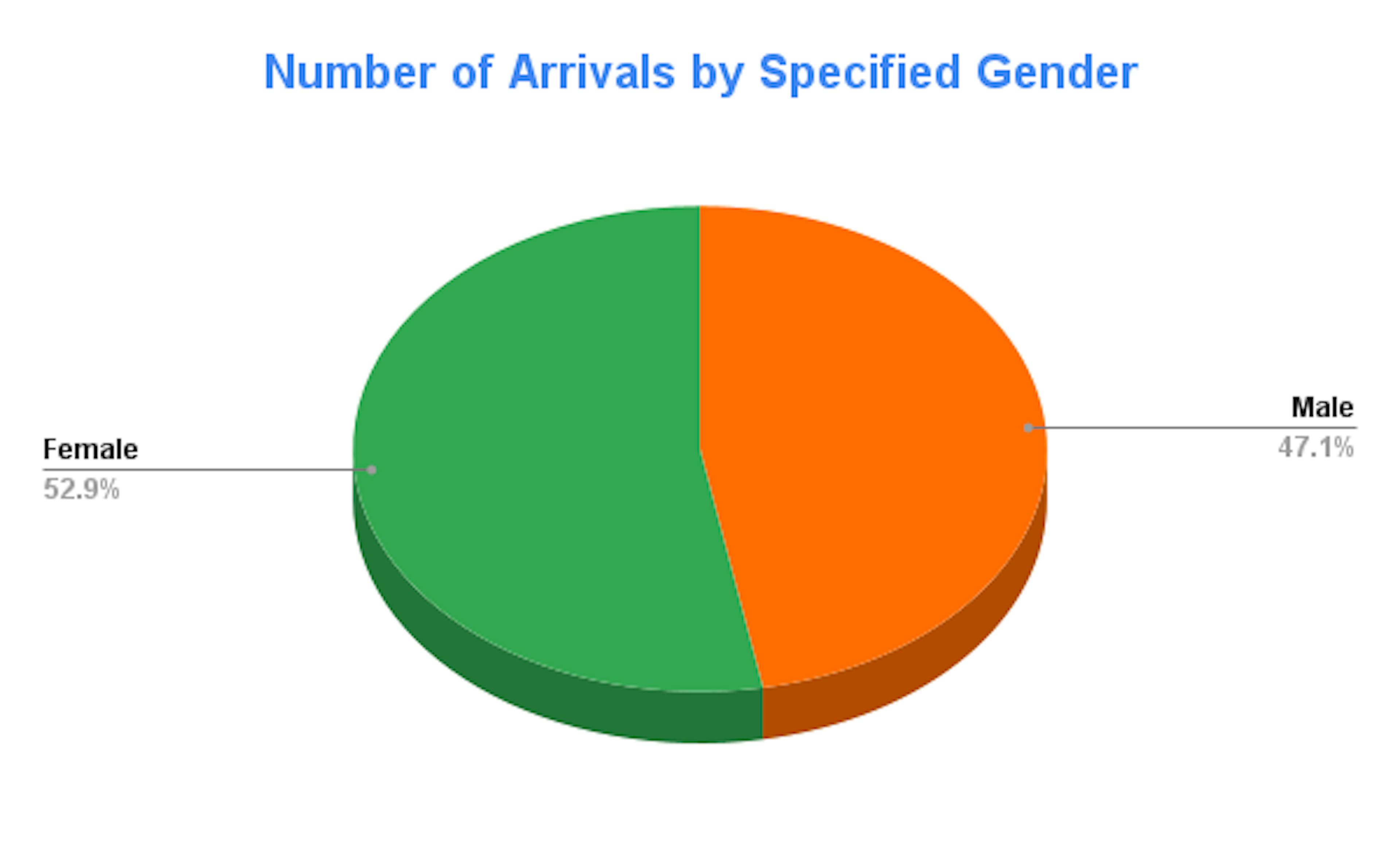 Infograph of the persentage of male VS female arrivals in Singapore.
