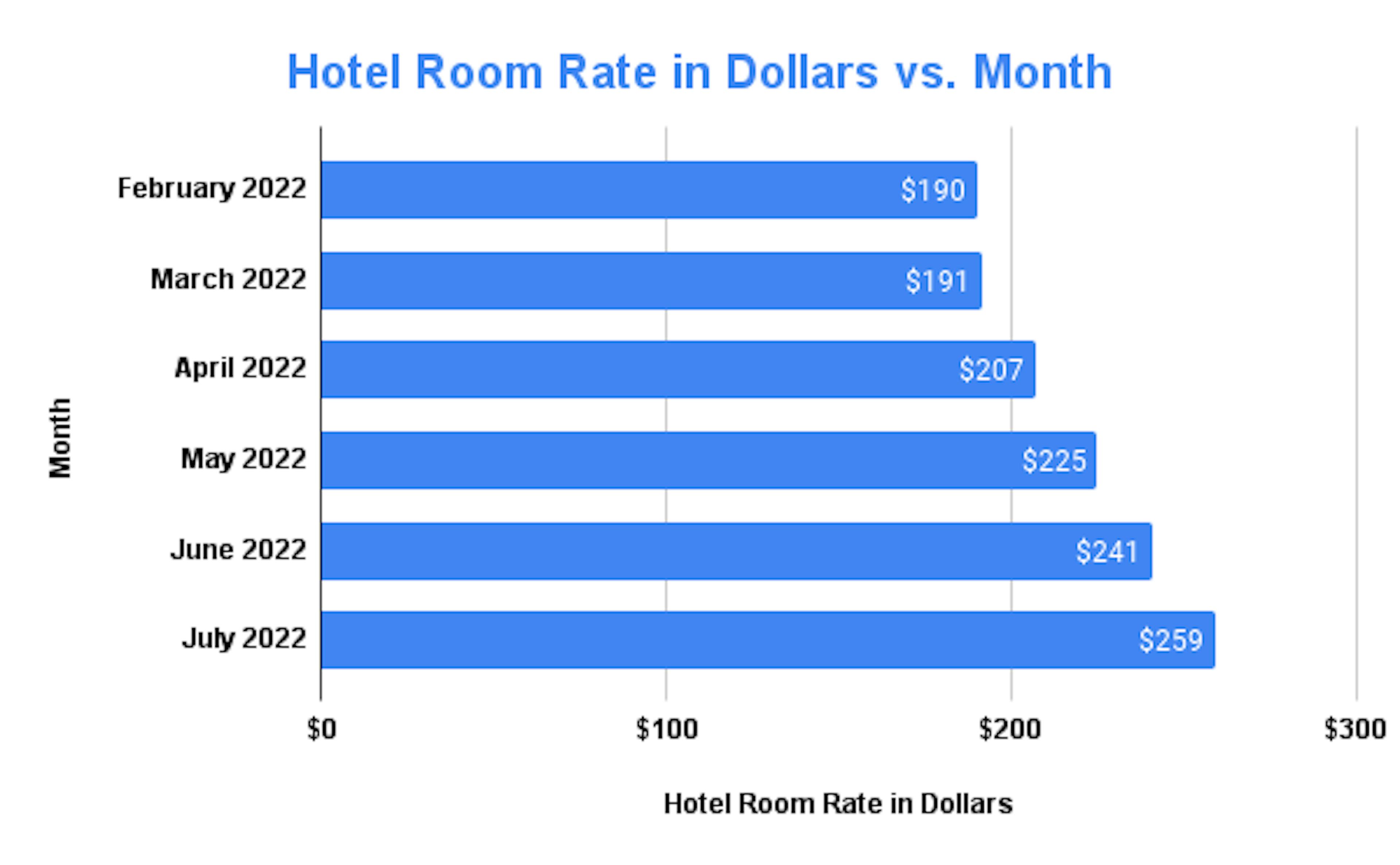 Infograph of the hotel room prices in Singapore in 2022.