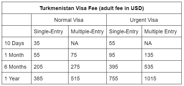 A tabular presentation of Turkmenistan visa fee for Indians