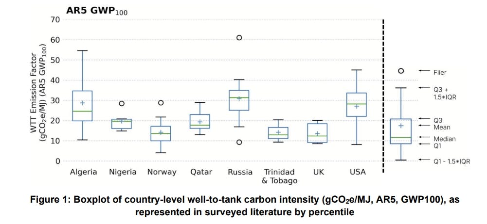 Boxplot of country-level well-to-tank carbon intensity (gCO2e/MJ, AR5, GWP100), as represented in surveyed literature by percentil