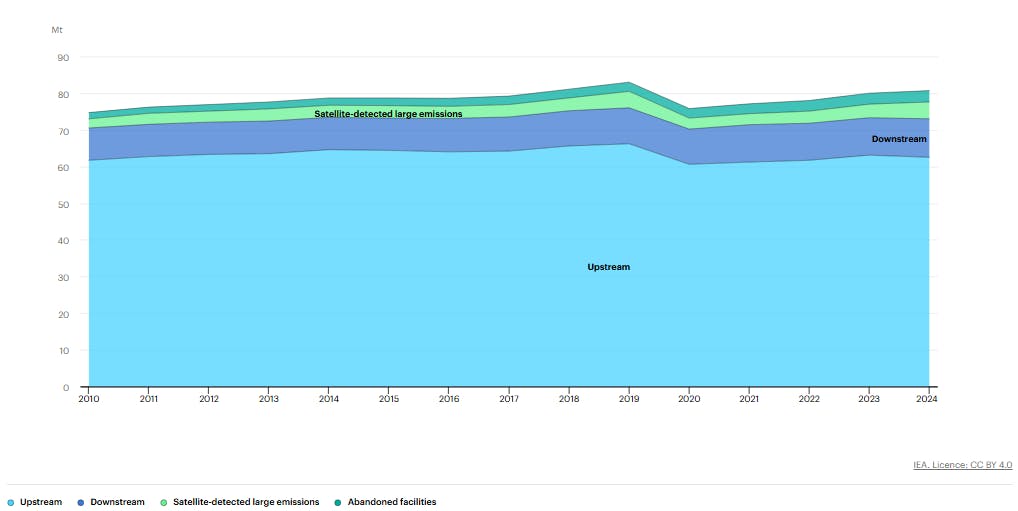 Methane emissions from oil and gas, 2010-2024