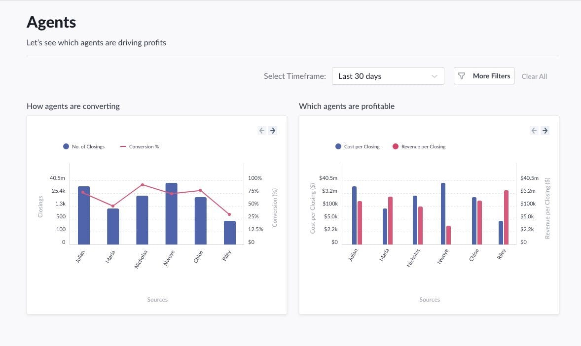Your team’s performance directly impacts ROI. We help you analyze core factors that drive profitability and analyze your team’s contribution to it.