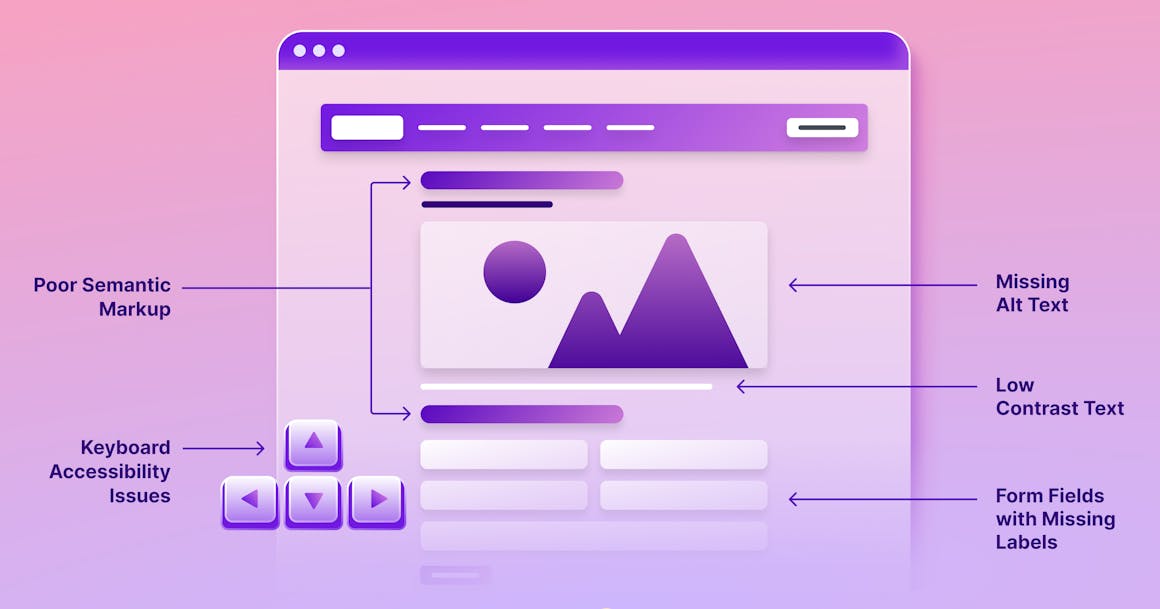A stylized webpage that shows different WCAG violations, like poor semantic markup, keyboard accessibility issues, missing alt text, low contrast text, and form fields with missing labels