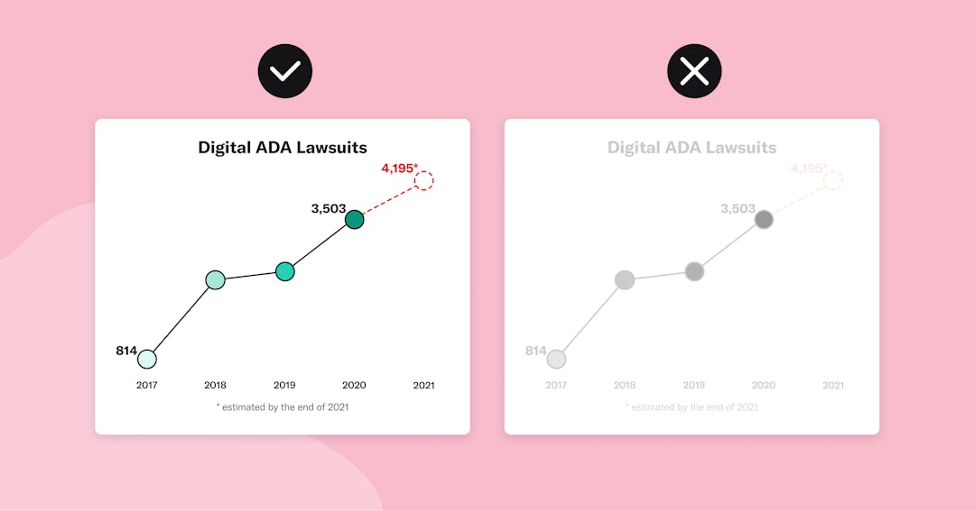 Image on the left shows a graph of Digital ADA Lawsuits with high contrast, Image on the left shows a graph of Digital ADA Lawsuits with low contrast