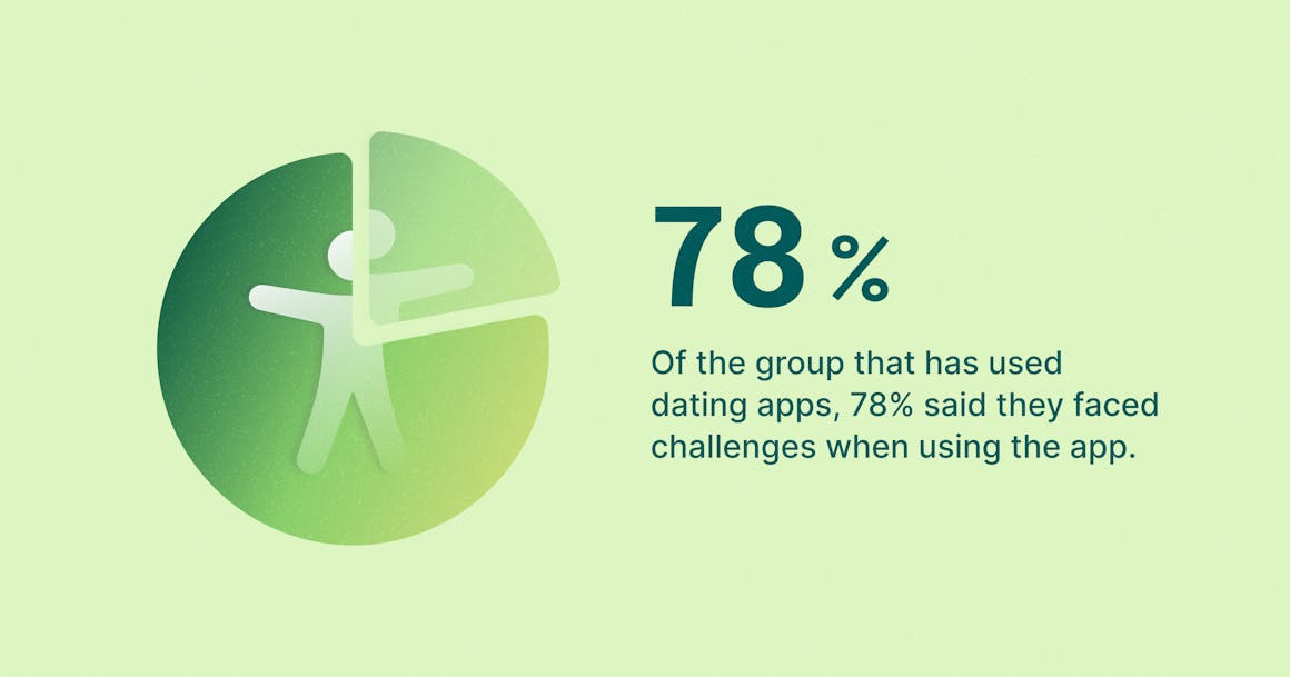 Accessibility symbol with small slice taken out of upper corner next to text that reads '78% of the group that has used dating apps, 78% said they faced challenges when using the app.'