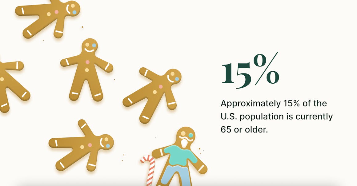 Six gingerbread man cookies, one of which is decorated to look older, next to a stat that reads "Approximately 15% of the U.S. population is currently 65 or older."