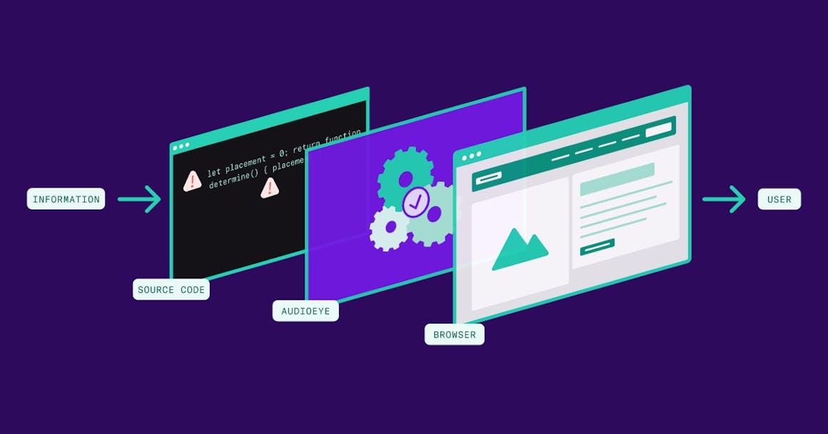 Flow chart of information in the source code, with AudioEye automatically fixing issues, and the browser presenting an accessible experience to the end-user