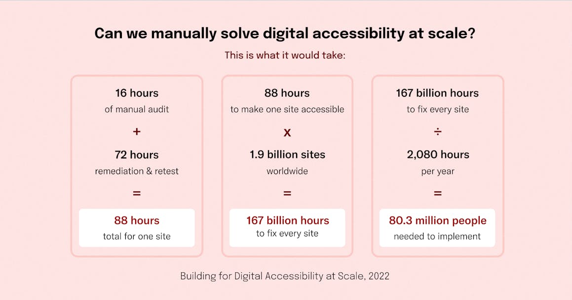 A chart that breaks down the number of hours to manually fix digital accessibility for every website on the internet. Assuming a total of 88 hours for the average site, it would take 167 billion hours and 80.3 million people working full time for a year to make every website accessible.