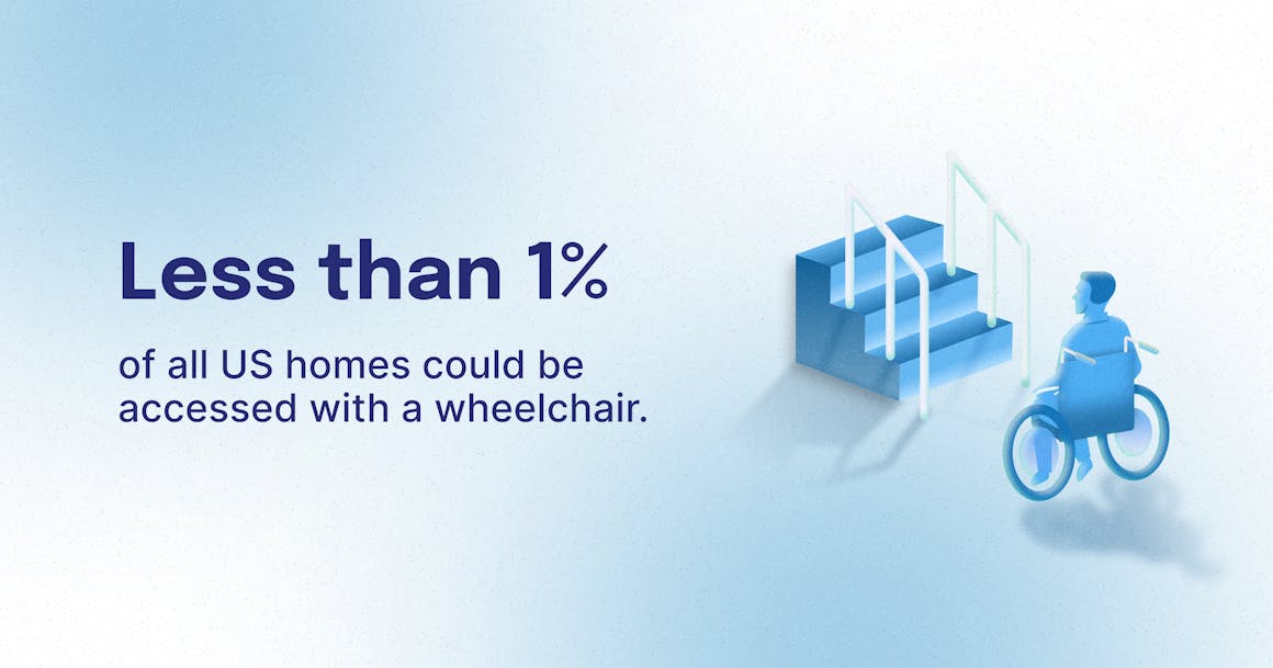 A person in a wheelchair looking up at steps, next to a stat that reads "Less than 1% of all US homes could be accessed with a wheelchair."