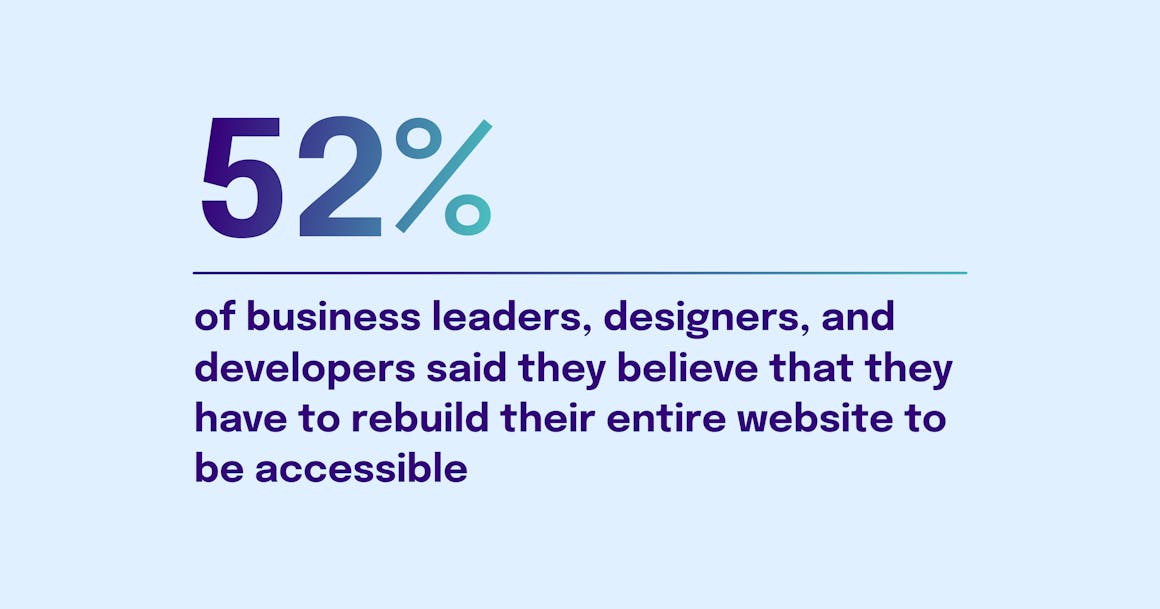 Text that reads "52% of business leaders, designers, and developers said they believe that they have to rebuild their entire website to be accessible."