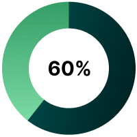 A light and dark green pie chart labeled 60%