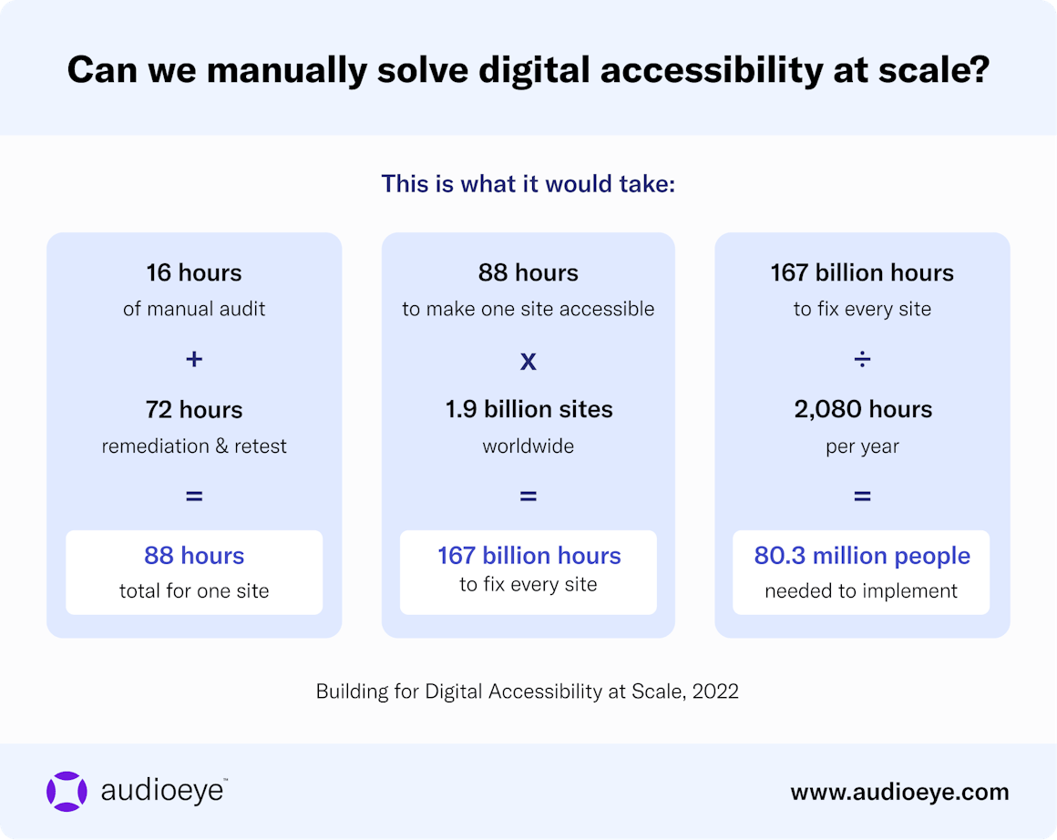 A calculation of what it would take to make the internet accessible with manual only approach. A chart from AudioEye research and insights on solving web accessibility at scale.