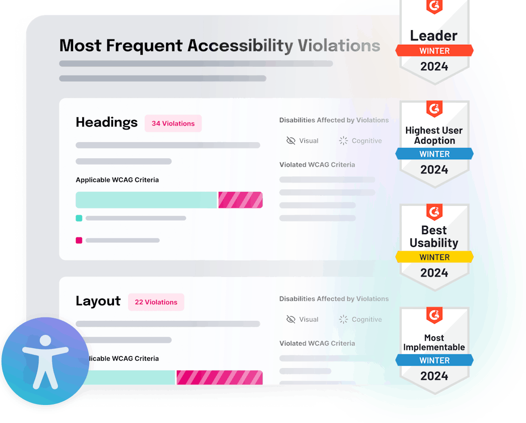Illustration of AudioEye Website Accessibility Checker with the label "Most Frequent Accessibility Violations" and G2 badges for Leader, Highest User Adoption, Best Usability, and Most Implementable for Winter 2024.