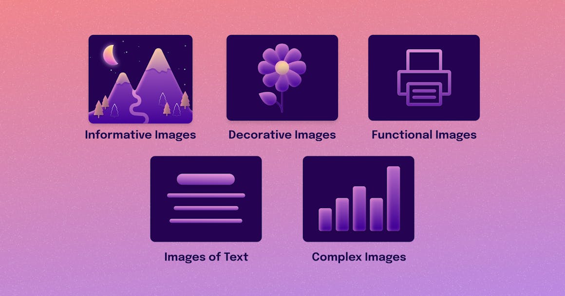 Icons representing five types of images: Informative, Decorative, Functional, Text, and Complex.