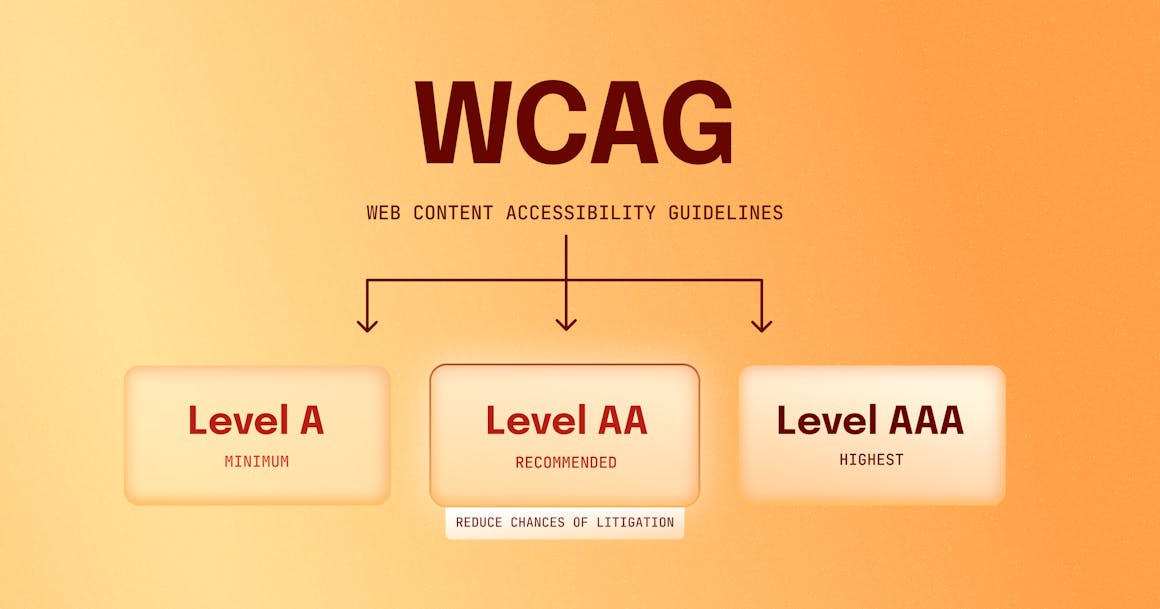 A chart of the Web Content Accessibility Guidelines, with a label that says following the Level AA guidelines can reduce a business' risk of litigation.