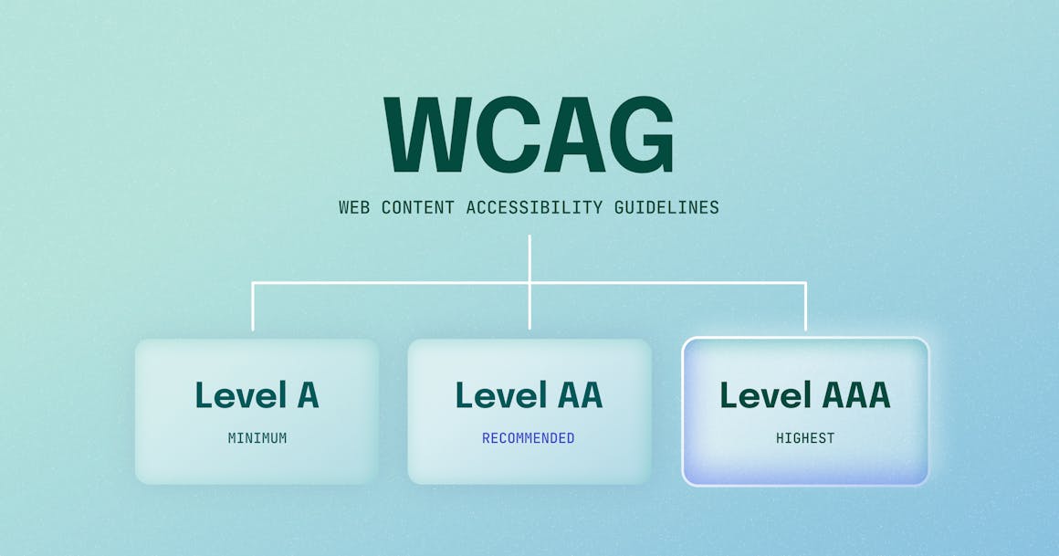 A chart of the three levels of WCAG conformance, from Level A (the minimum) to Level AAA (the highest).