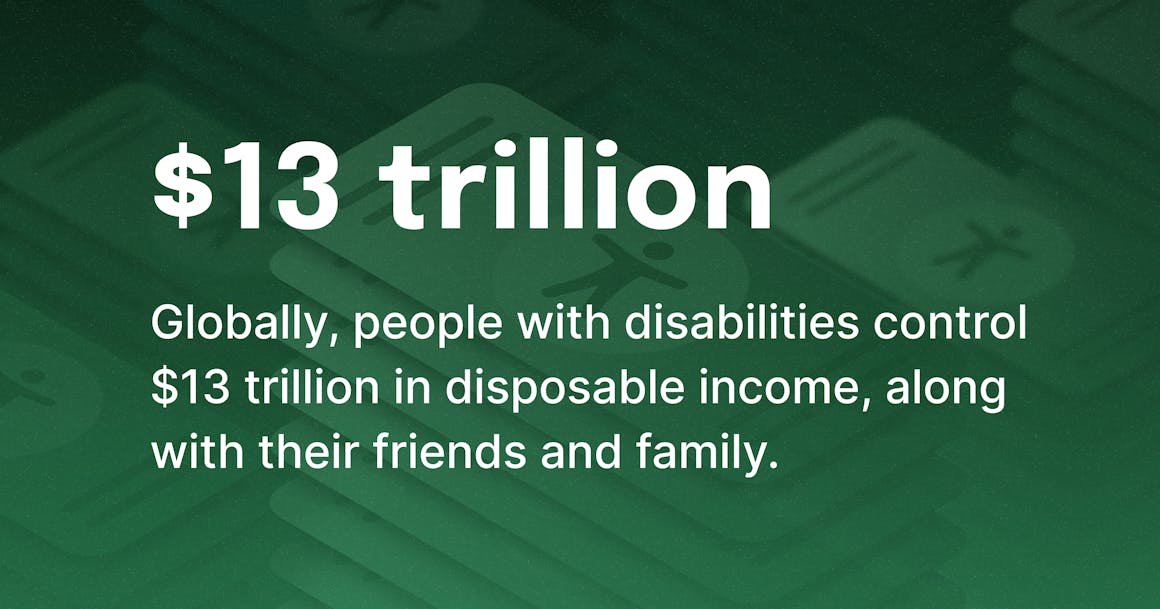 $13 trillion is globally controlled in disposable income by people with disabilities and their friends and family. 