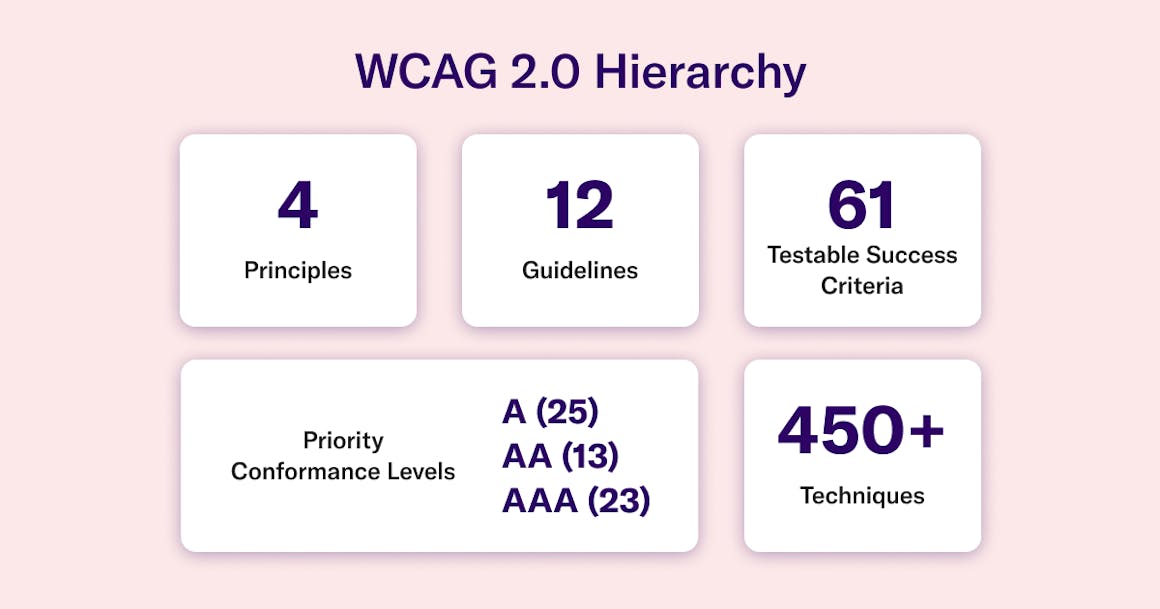 WCAG 2.0 Hierarchy: 4 Principles, 12 Guidelines, 61 Testable Success Criteria, A, AA, AAA priority conformance levels, 450+ techniques