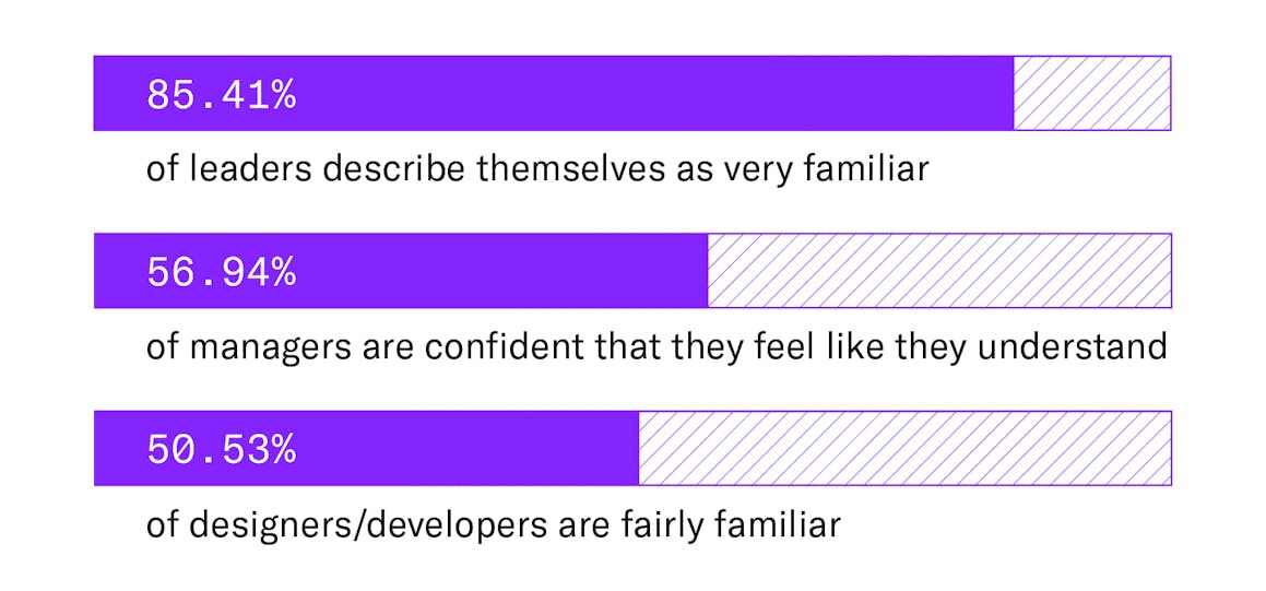 A graphic showing the difference between how leaders, managers, and designers/developers would rate their familiarity with digital accessibility, with 56.94% of leaders describing themselves as very familiar, 85.41% of managers describing them as understanding of digital accessibility, and 50.53% of designers/developers describing themselves as the least confident with digital accessibility, and only fairly familiar.