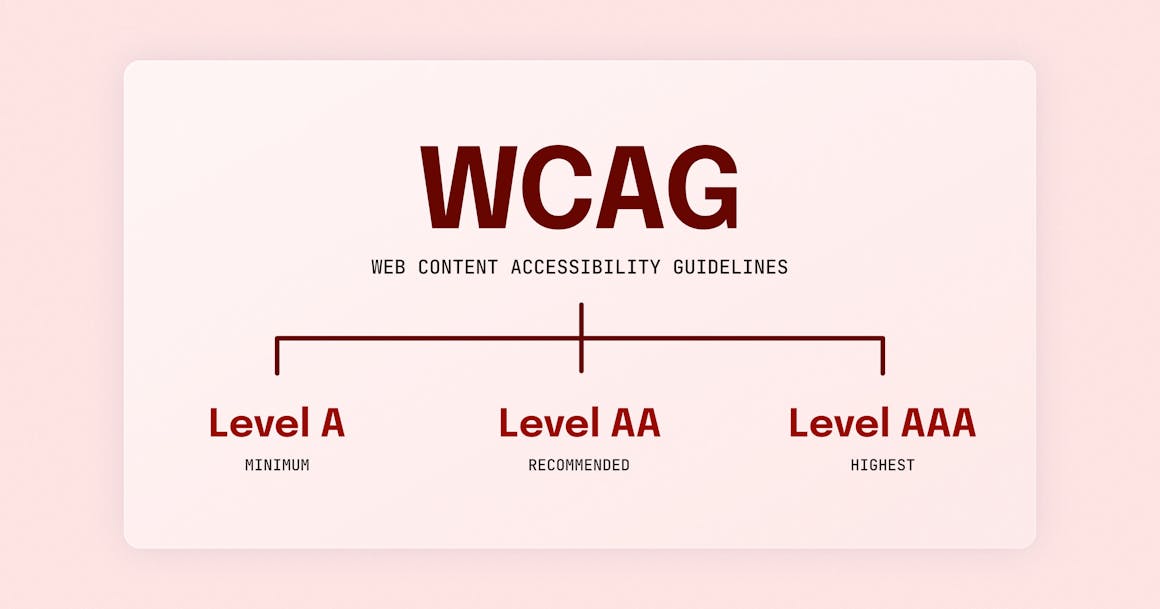 A diagram showing the different levels of WCAG conformance: Level A (minimum, Level AA (recommended), and Level AAA (highest).