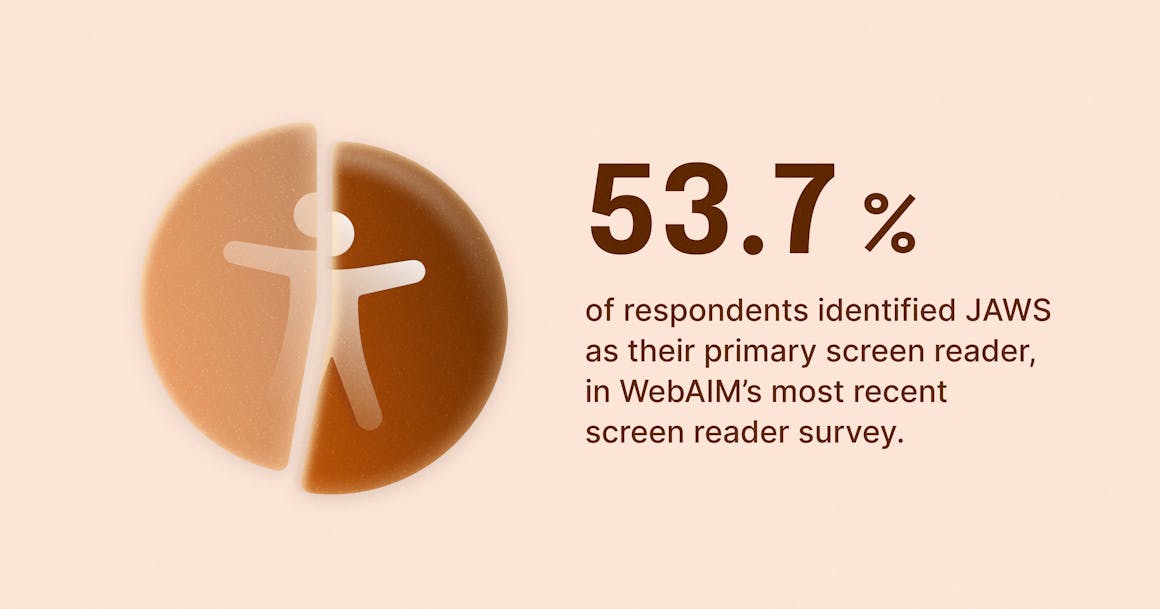 A pie chart with an accessibility symbol in the center, next to a caption that reads: "53.7% of respondents identified JAWS as their primary screen reader, in WebAIM's most recent screen reader survey.