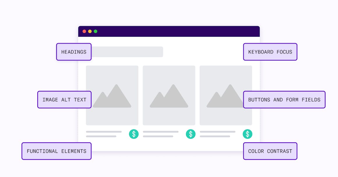 Webpage with labels for Headings, Keyboard Focus, Image Alt Text, Buttons and Form Fields, Functional Elements, and Color Contrast