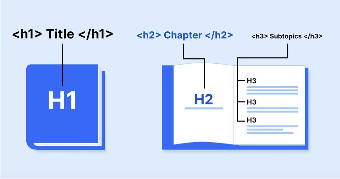 Illustration comparing HTML heading order to chapter hierarchy in a book