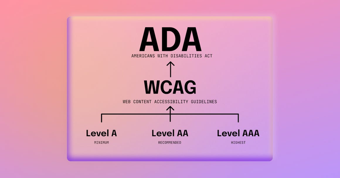 Chart that show the three levels of conformance for the Web Content Accessibility Guidelines