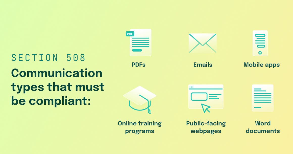 A list of communication types that must be compliant under Section 508, including PDFs, emails, mobile apps, online training programs, public-facing webpages, and word documents