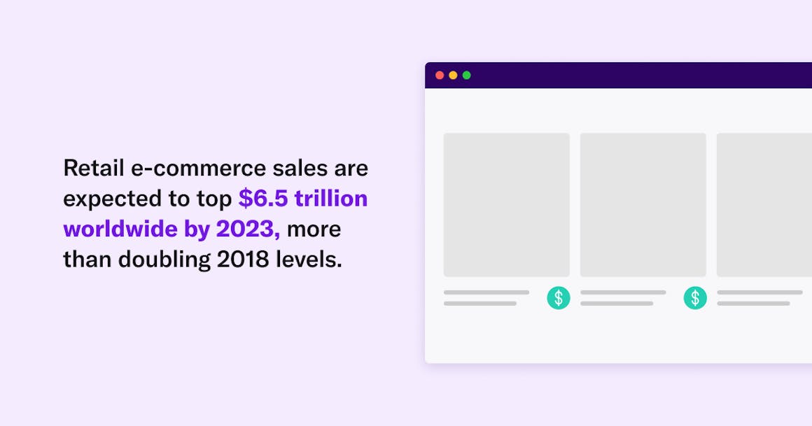 Retail e-commerce sales are expected to top $6.5 trillion worldwide by 2023, more than doubling 2018 levels.