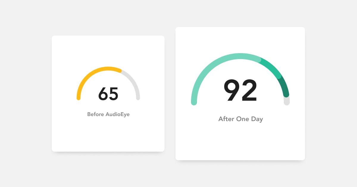 Accessibility Score before AudioEye at 65/100 and after activating AudioEye at 92/100