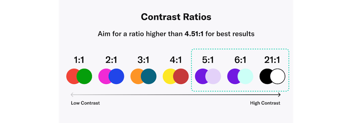 Aim for a contrast ratio higher than 4.51:1 for best results