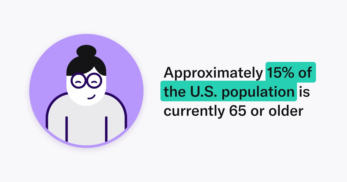 Approximately 15% of the U.S. population is currently 65 or older